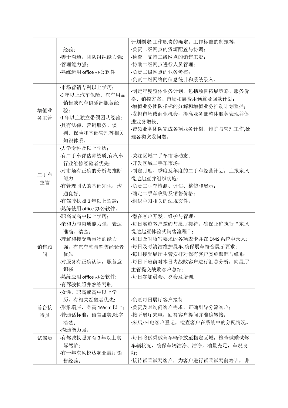 汽车4S专营店岗位职责和部门职能解读_第3页
