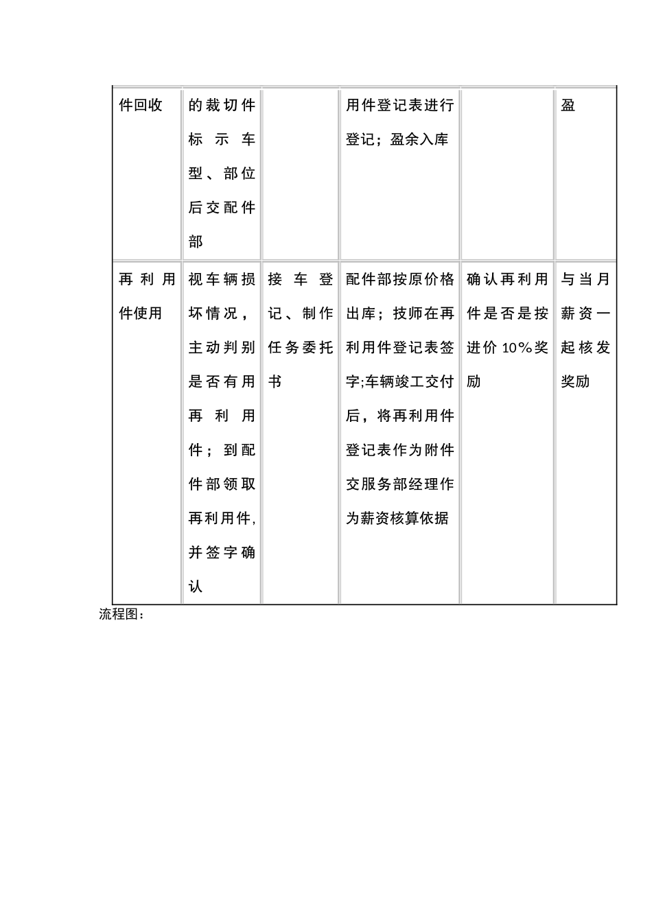 汽车4S店旧件管理制度_第3页