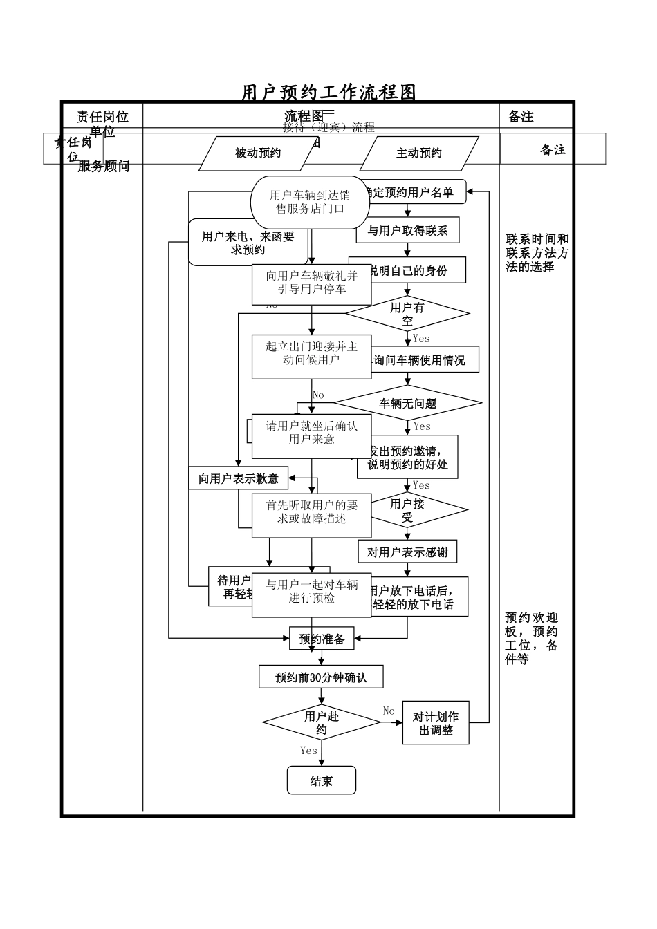 汽车4S店服务各种工作流程图_第1页