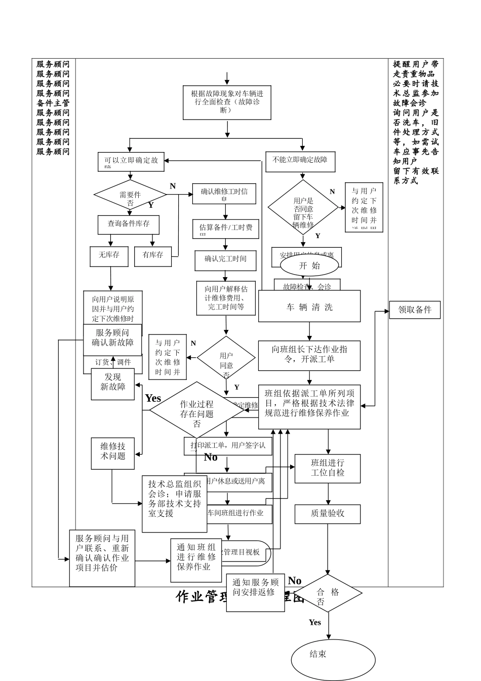 汽车4S店服务各种工作流程图_第3页