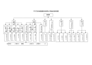 汽车4S店组织架构图