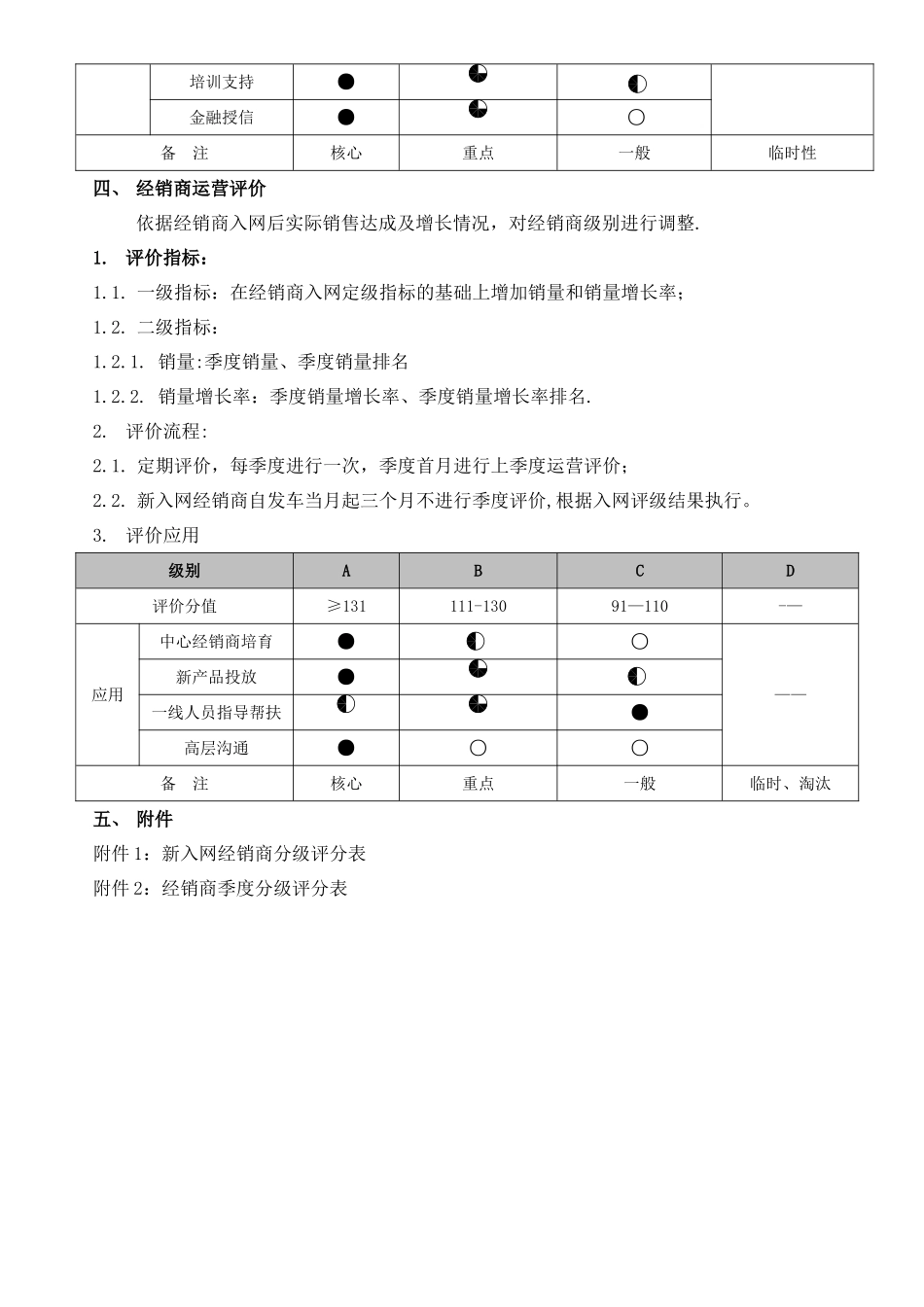 汽车主机厂经销商分类管理办法草案_第2页
