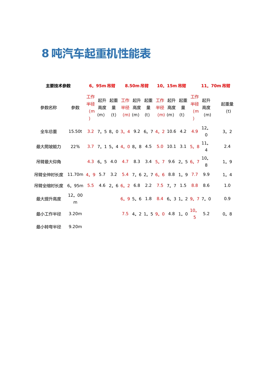 汽车吊其中吊装参数表格_第2页