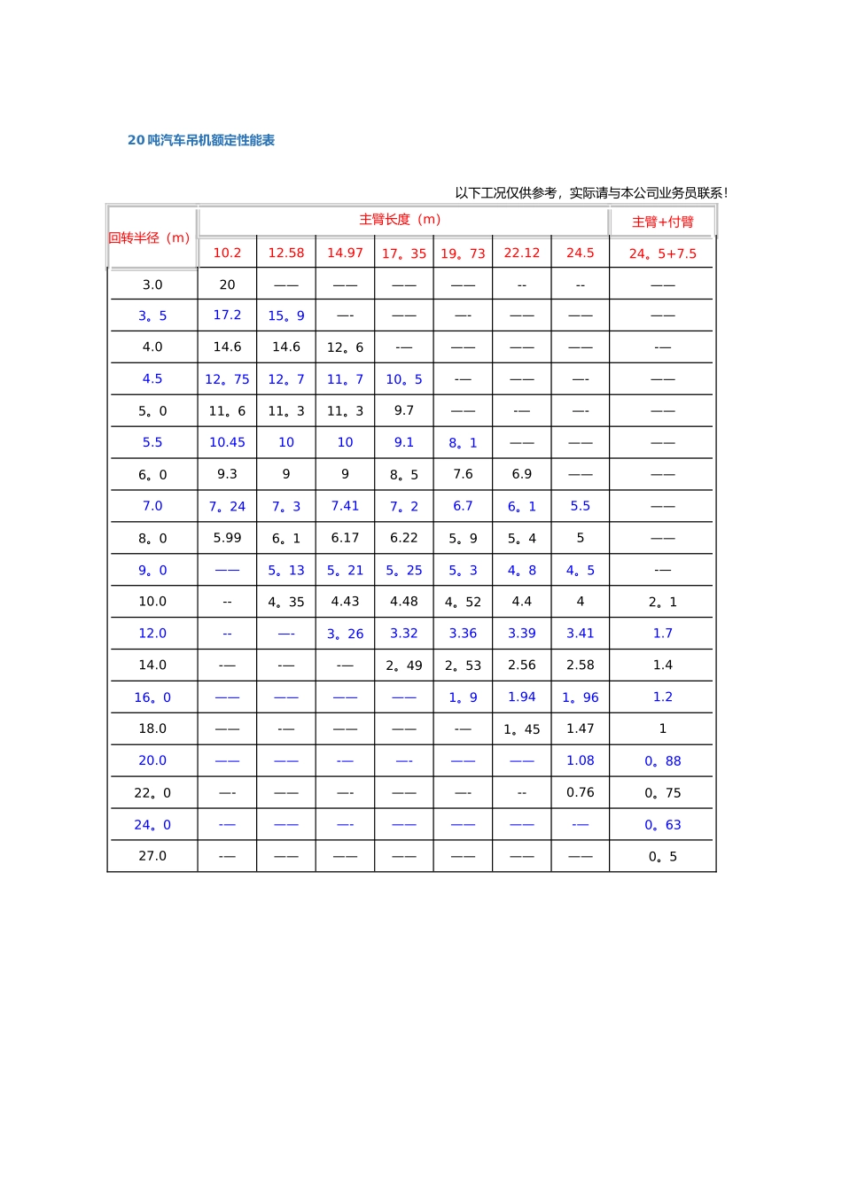 汽车吊其中吊装参数表格_第3页