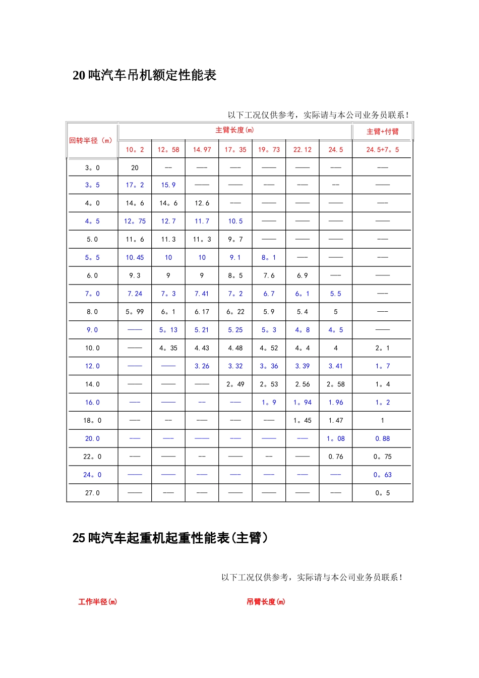 汽车吊性能全参数表_第2页