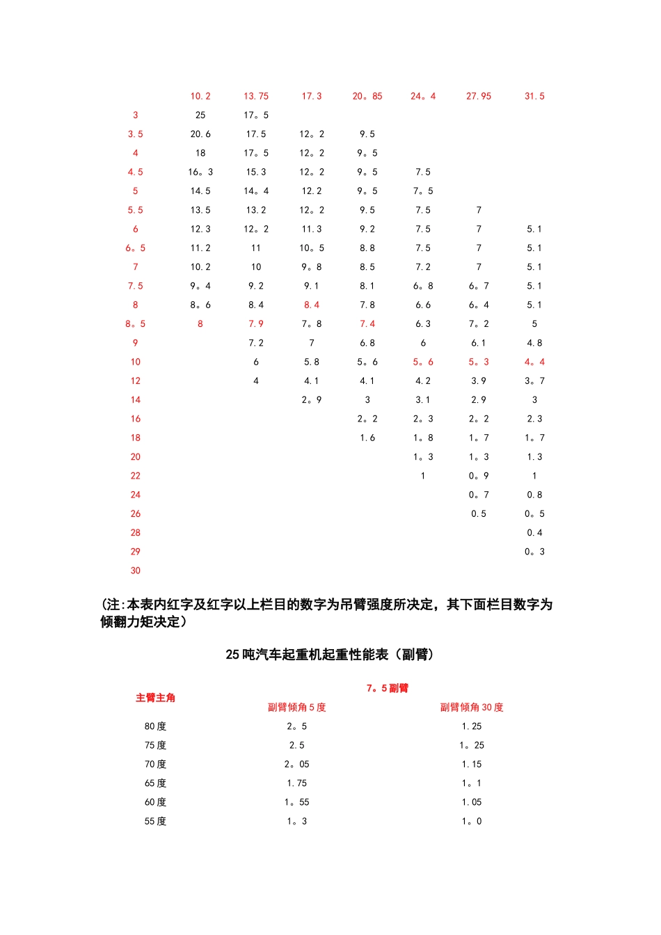 汽车吊性能全参数表_第3页
