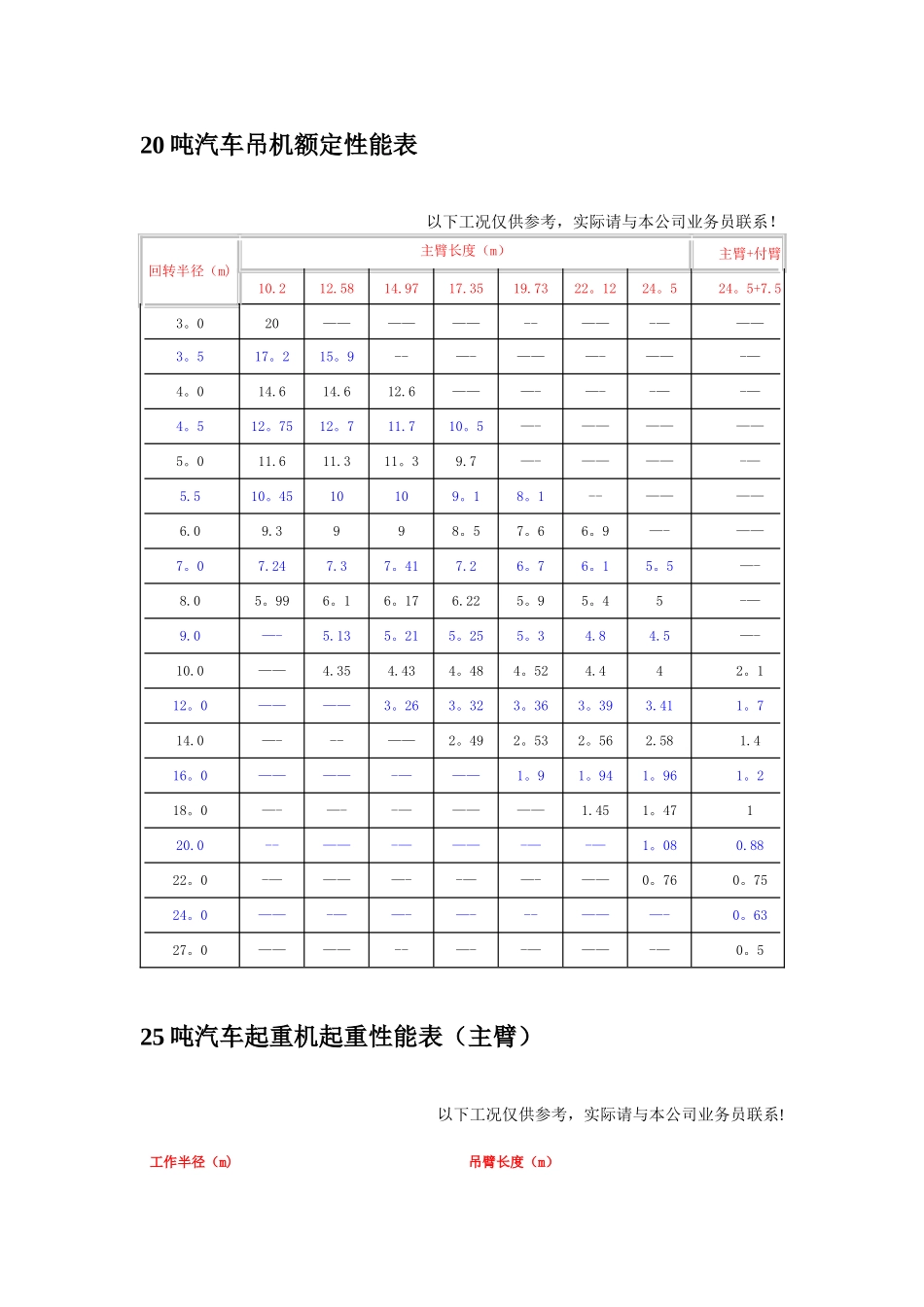 汽车吊性能参数表_第2页