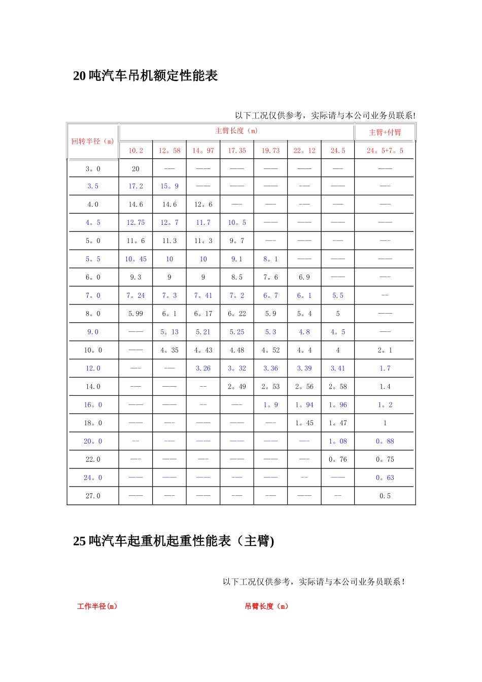 汽车吊性能表(全)_第2页