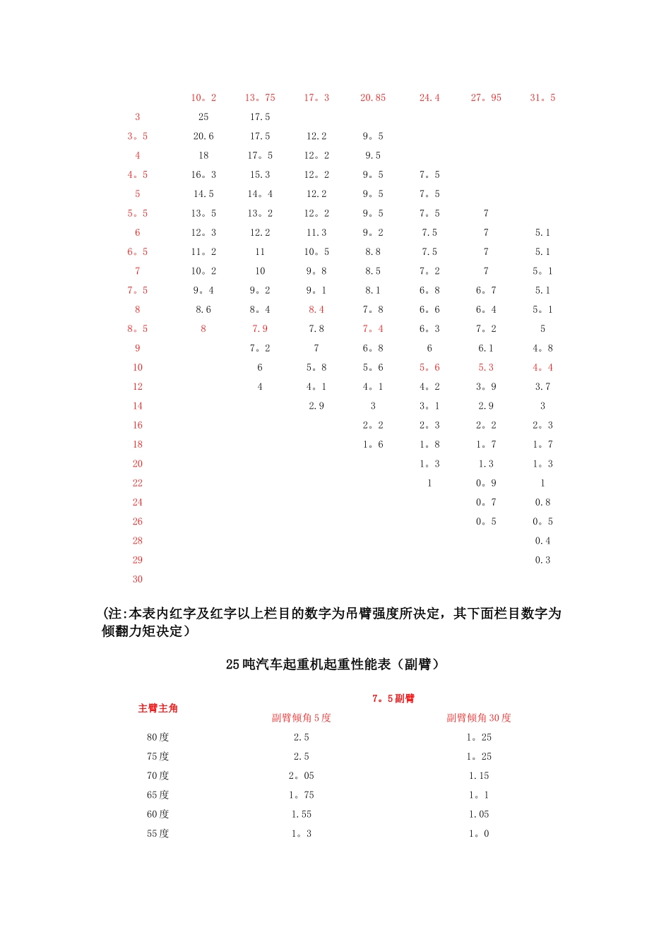 汽车吊性能表(全)_第3页