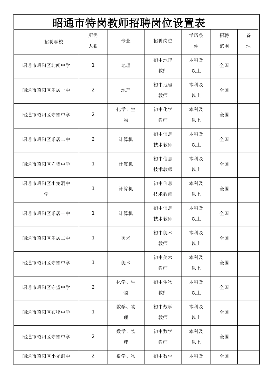 2025年昭通市特岗教师招聘岗位设置表_第1页