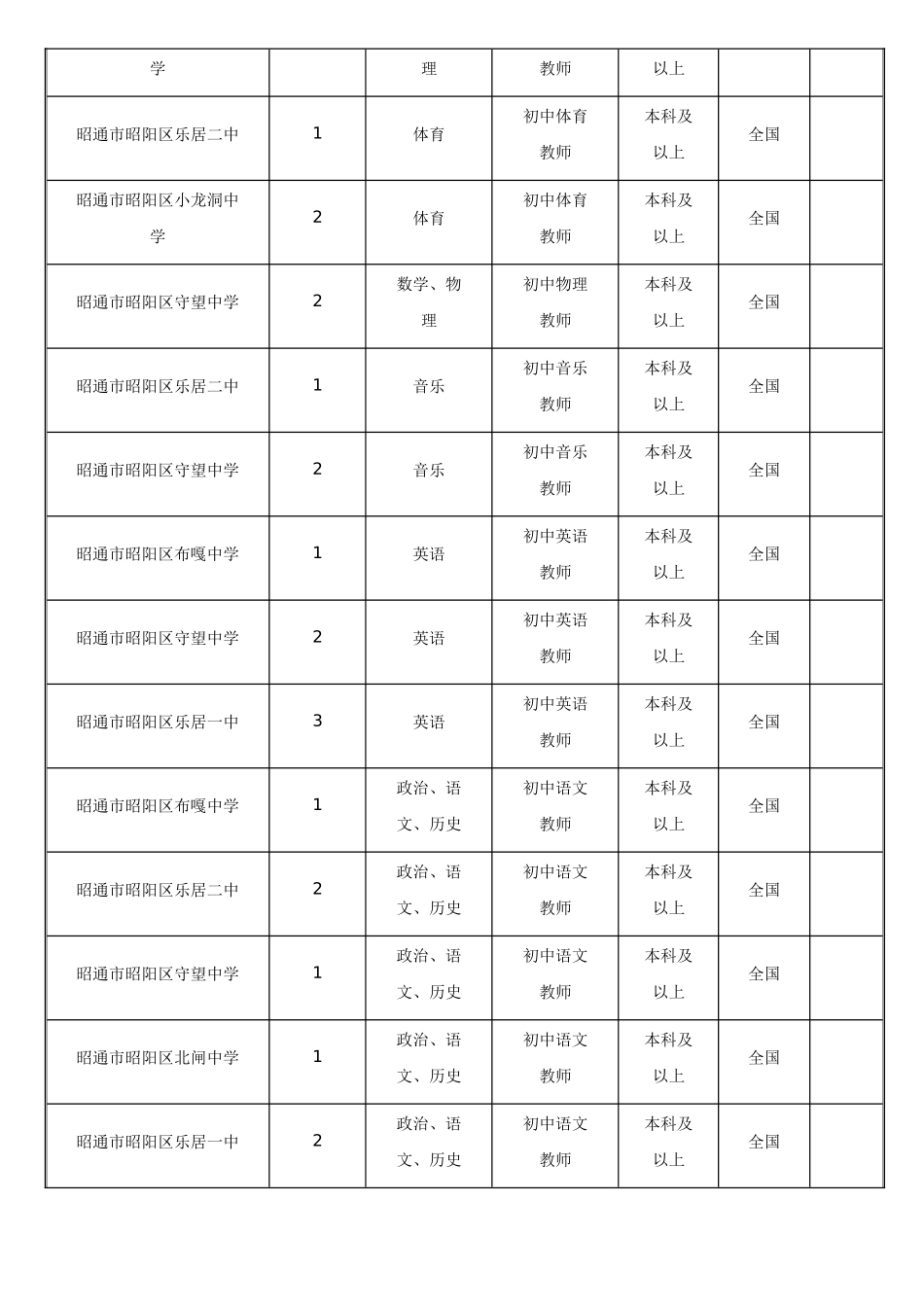 2025年昭通市特岗教师招聘岗位设置表_第2页