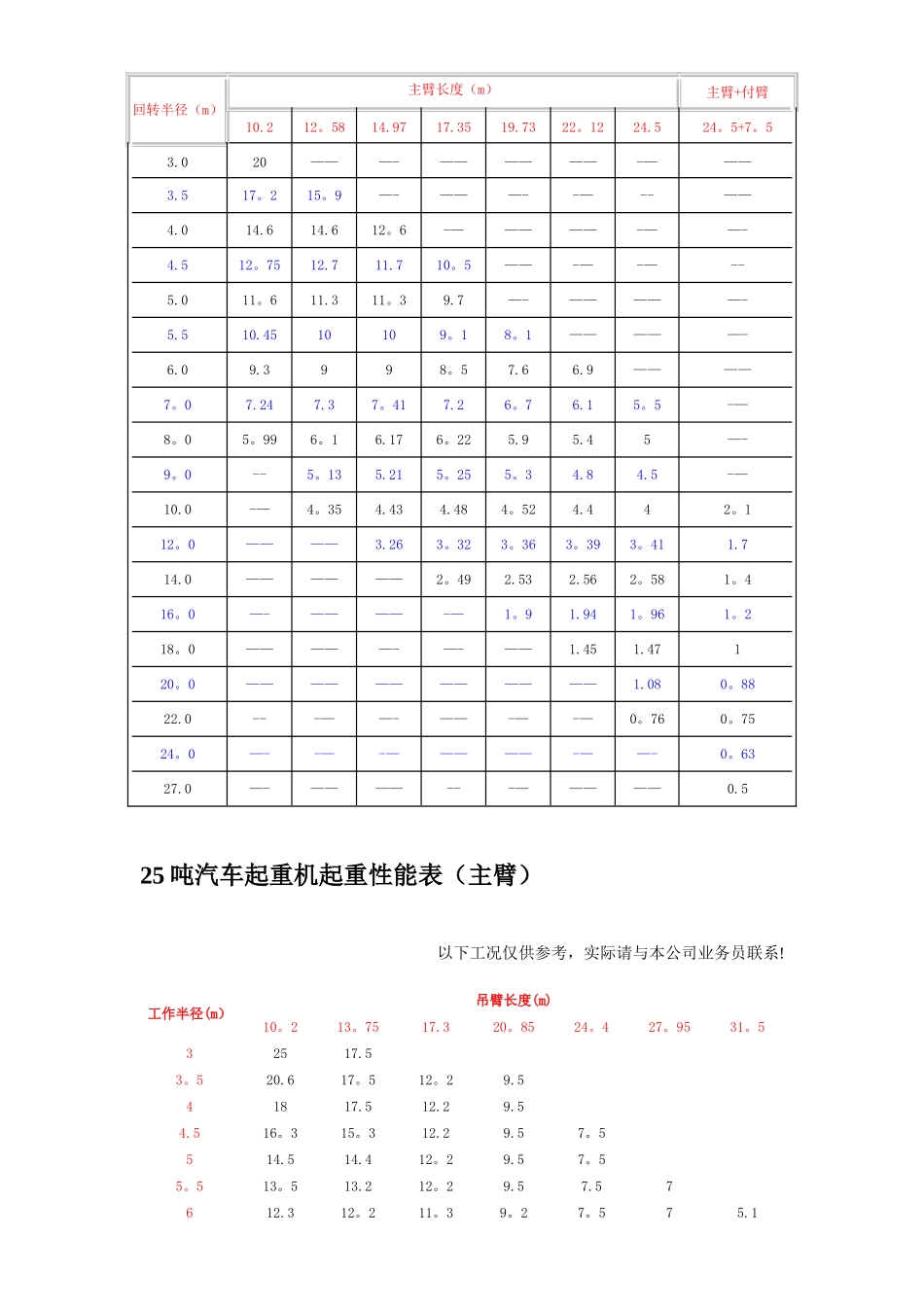 汽车式吊车性能表_第2页