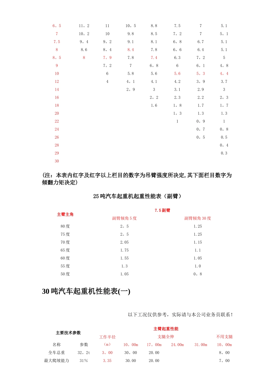 汽车式吊车性能表_第3页