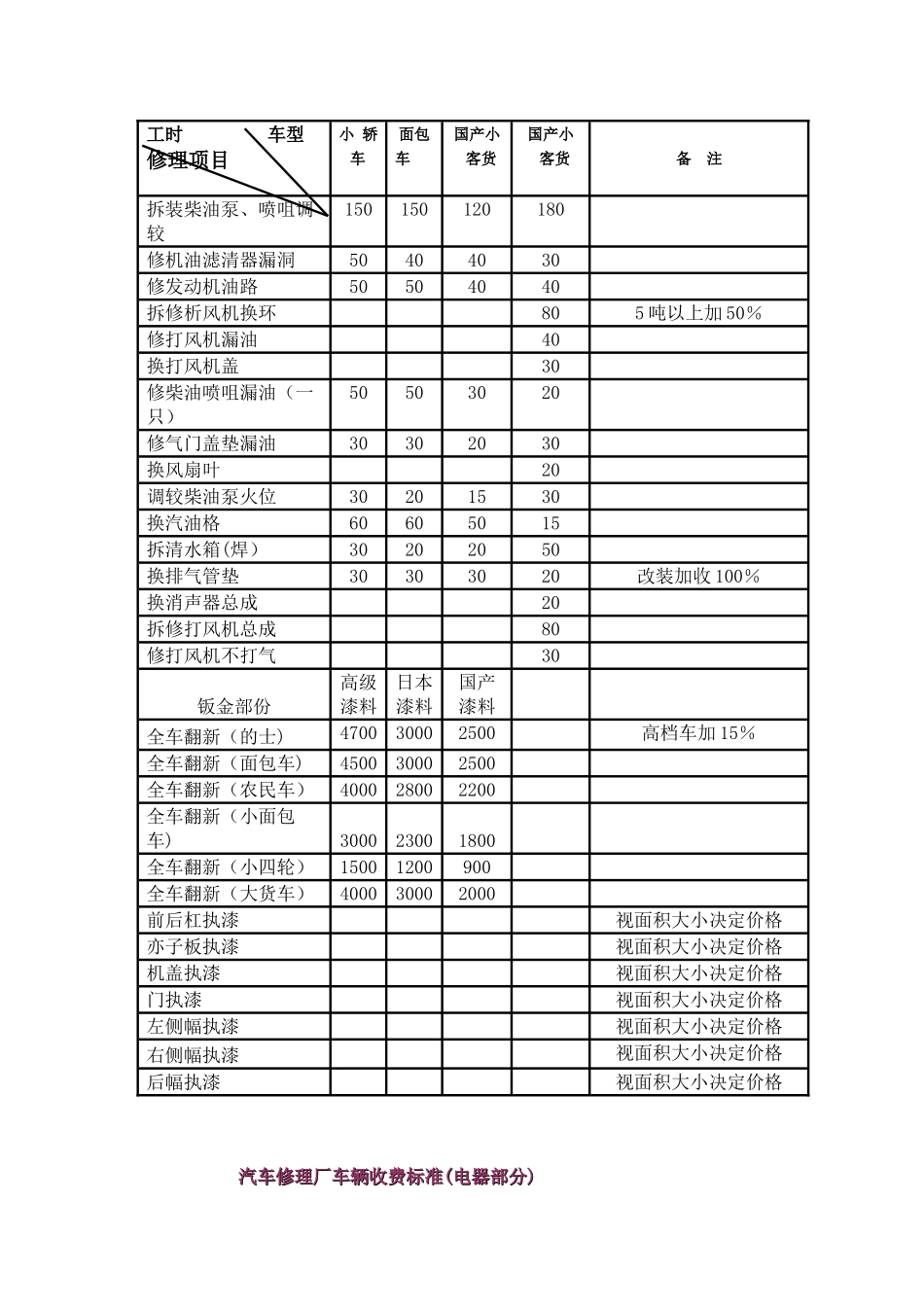 汽车维修价格清单表2_第2页