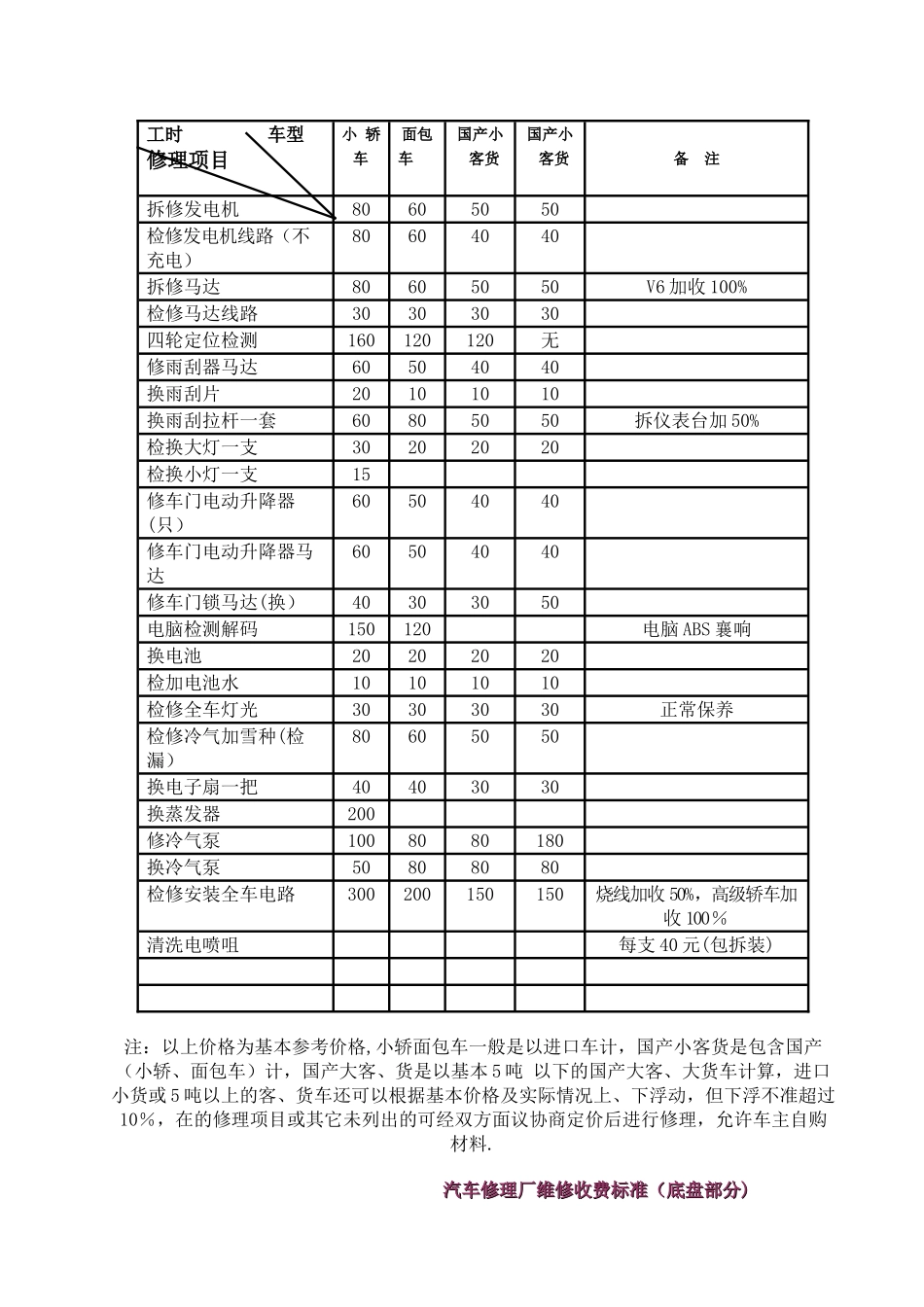 汽车维修价格清单表2_第3页