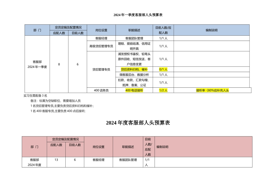 汽车融资租赁公司客服部预算人员编制测算表_第1页