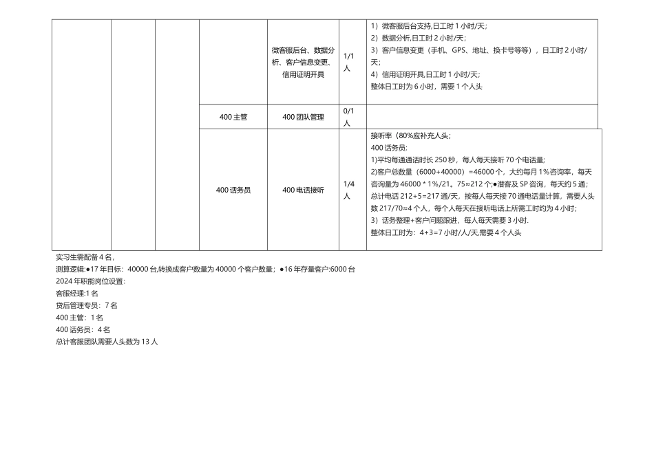 汽车融资租赁公司客服部预算人员编制测算表_第3页