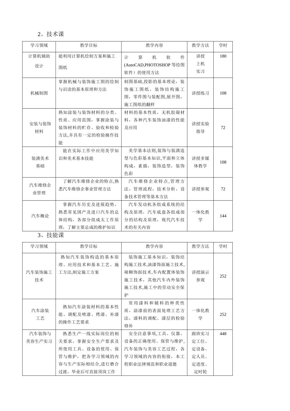 汽车装饰与美容专业教学计划_第2页