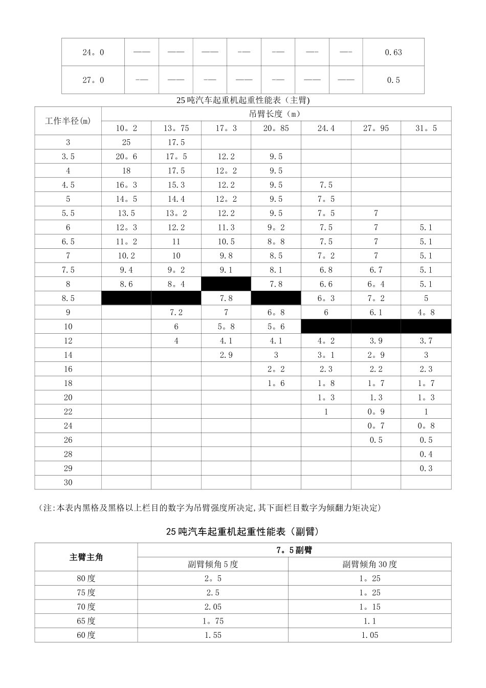 汽车起重机起重性能表_第2页