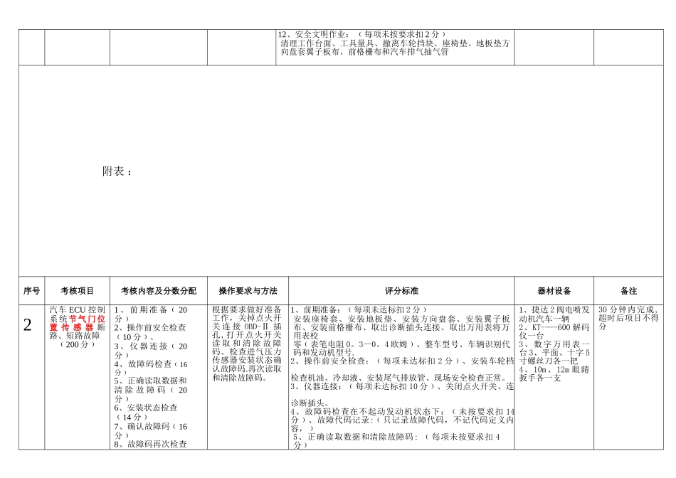 汽车运用与维修专业技能操作考核大纲_第2页