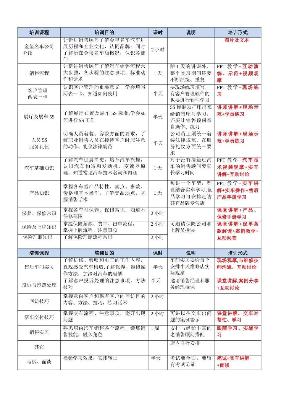 汽车销售新员工培训课程_第2页