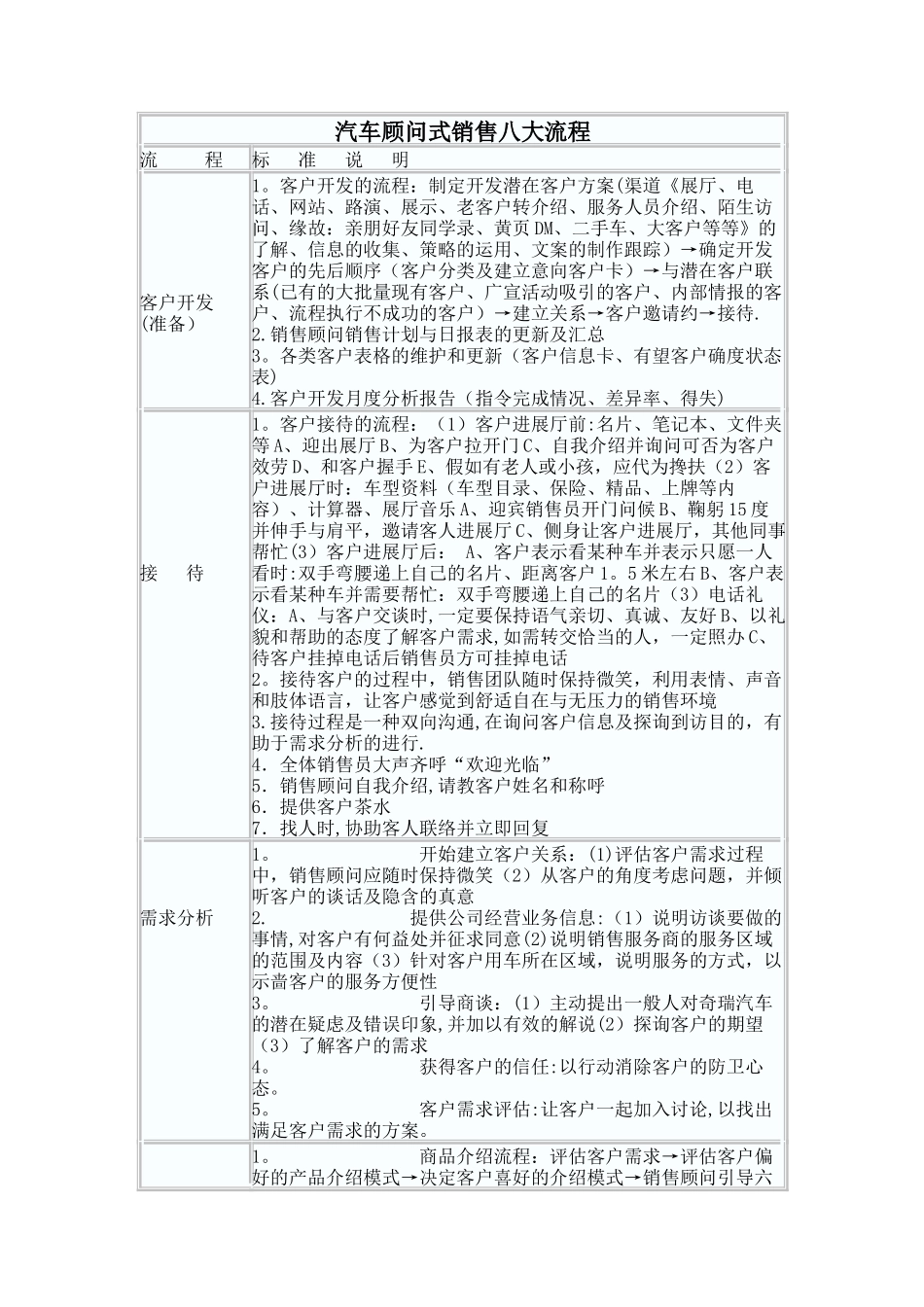 汽车销售的八大流程_第1页