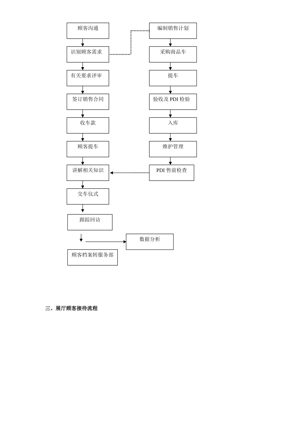 汽车销售管理流程_第2页