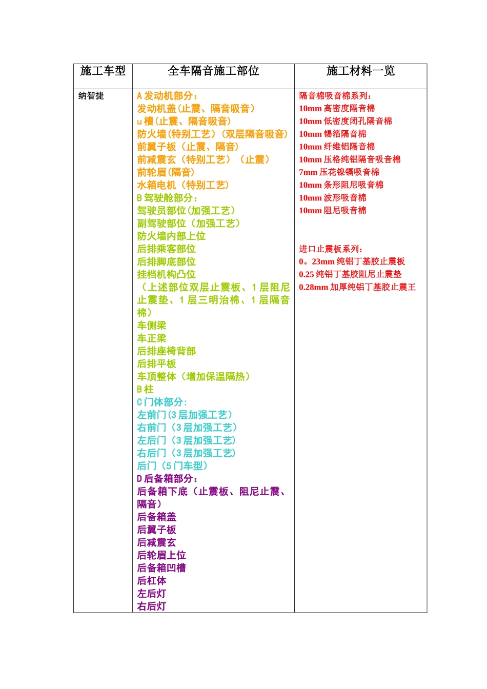 汽车隔音方案_第1页