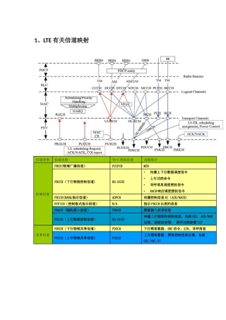 2025年LTE关键知识点总结
