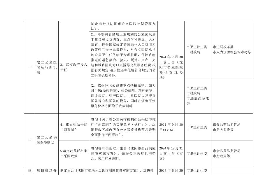 沈阳城公立医院综合改革任务指标分解表_第2页