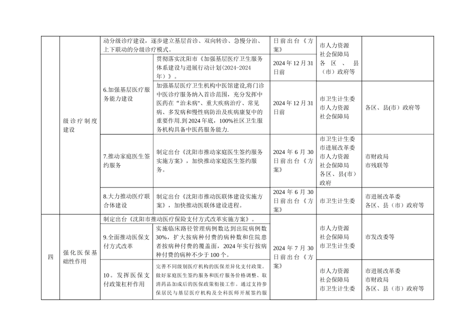 沈阳城公立医院综合改革任务指标分解表_第3页
