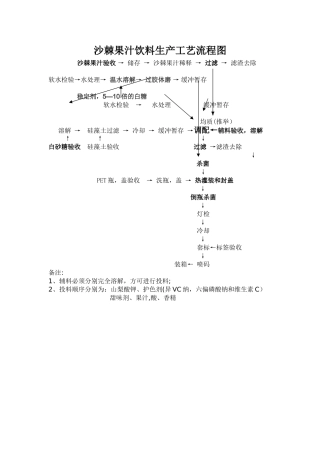 沙棘果汁饮料生产工艺流程图