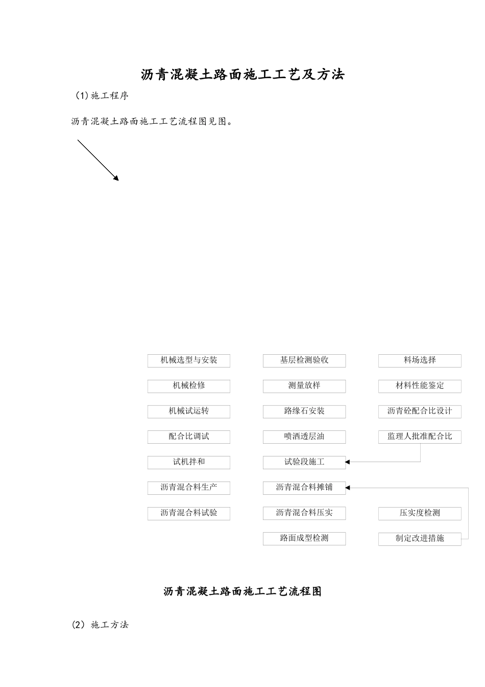 沥青混凝土路面施工工艺及方法_第1页