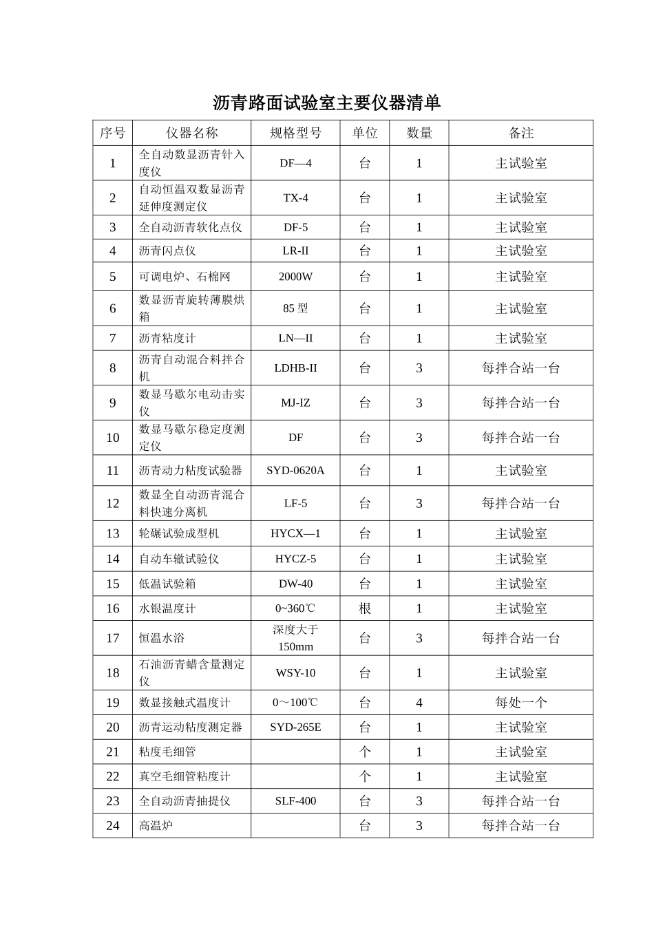 沥青路面试验仪器一览表_第1页