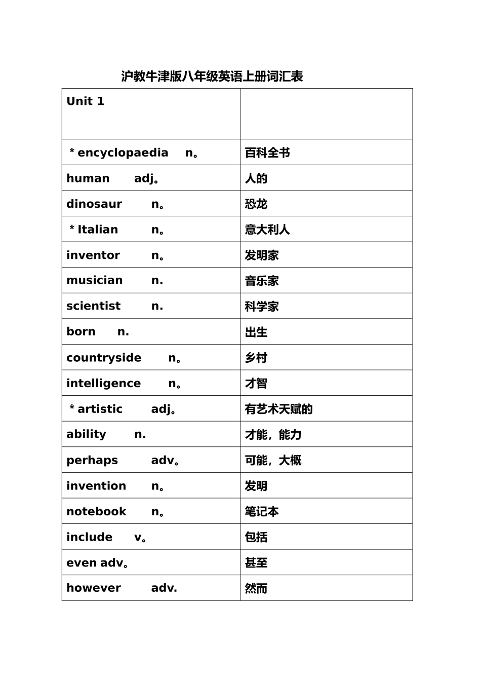 沪教牛津版八年级英语上册词汇表_第1页