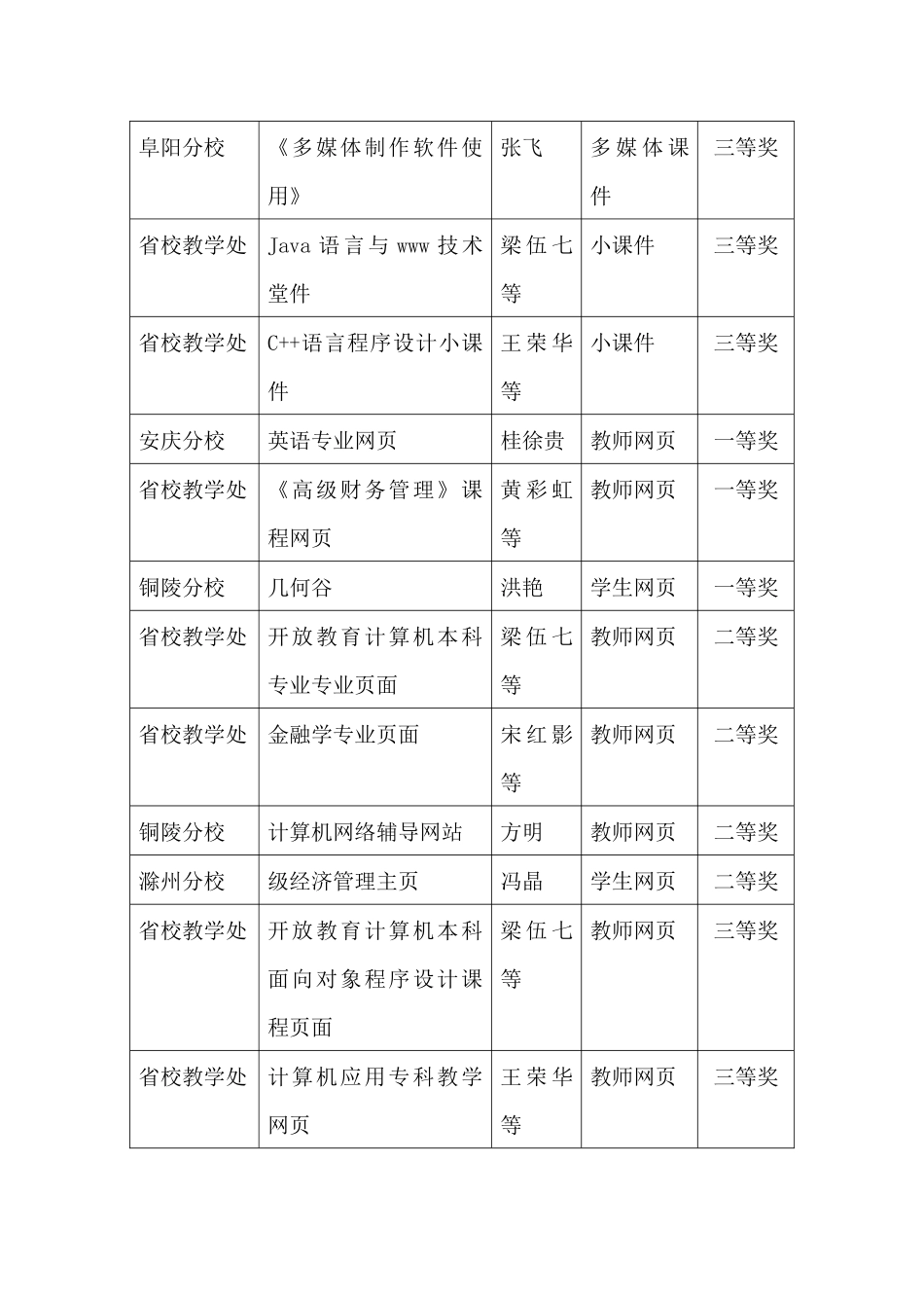 2025年安徽广播电视大学多媒体大赛评奖结果_第2页