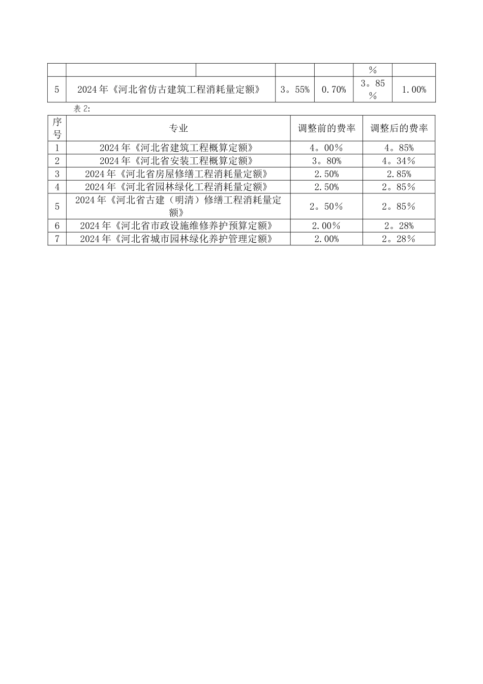 河北省安全生产、文明施工费费率调整表_第2页