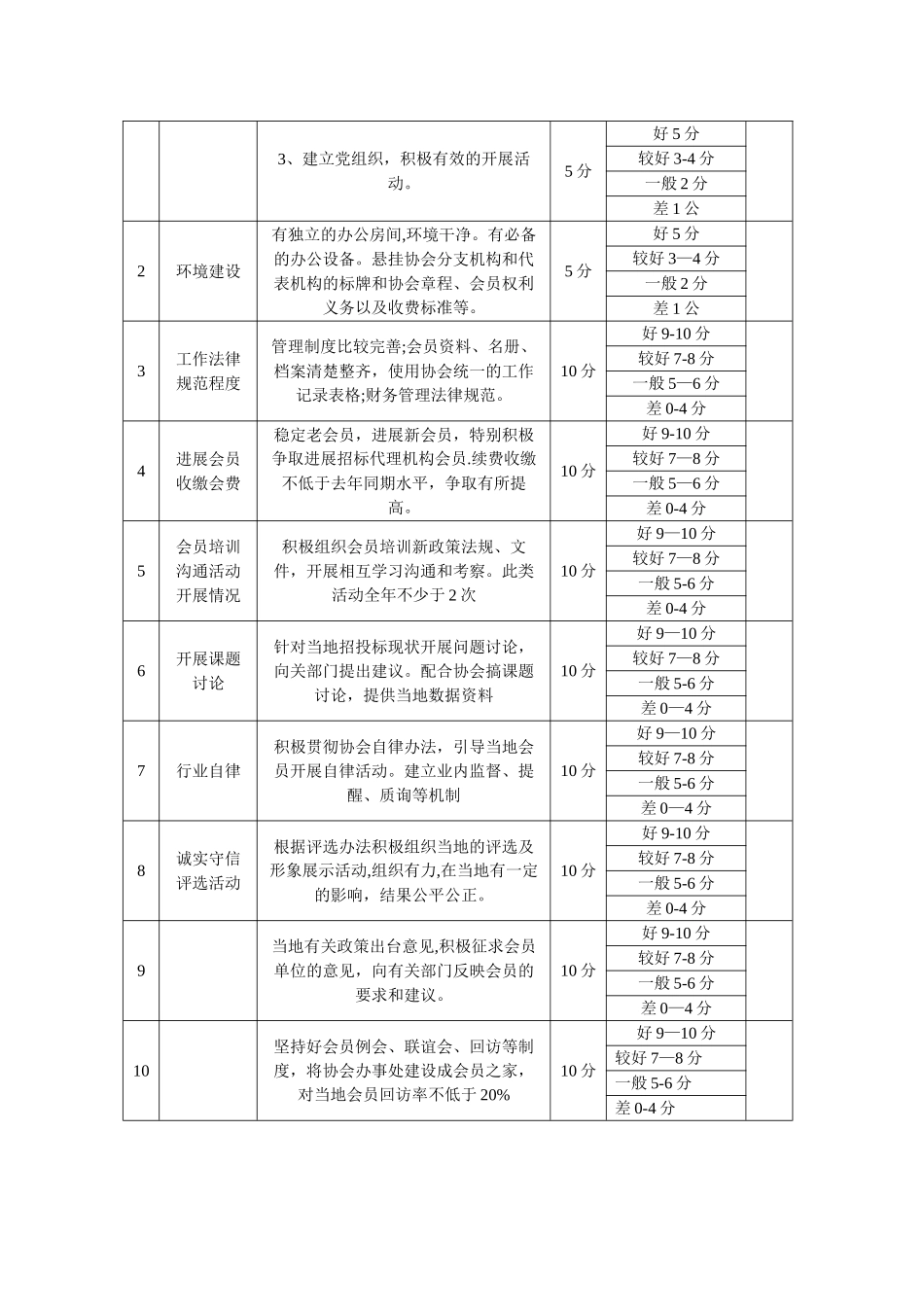 河北省建设工程招标投标协会分支机构、代表机构、办事处考评办法_第2页