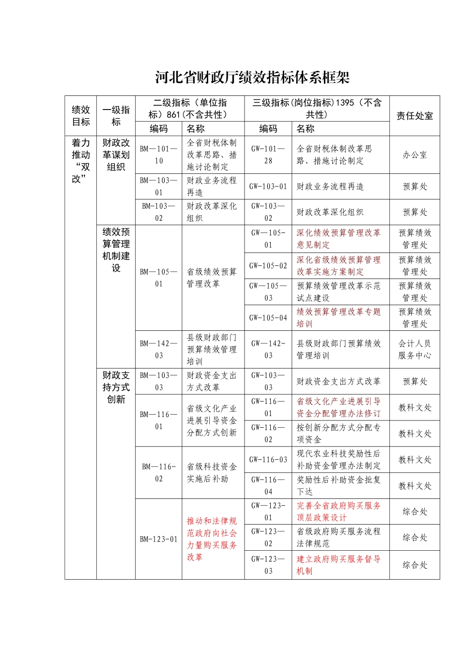 河北省财政厅绩效指标体系框架_第1页
