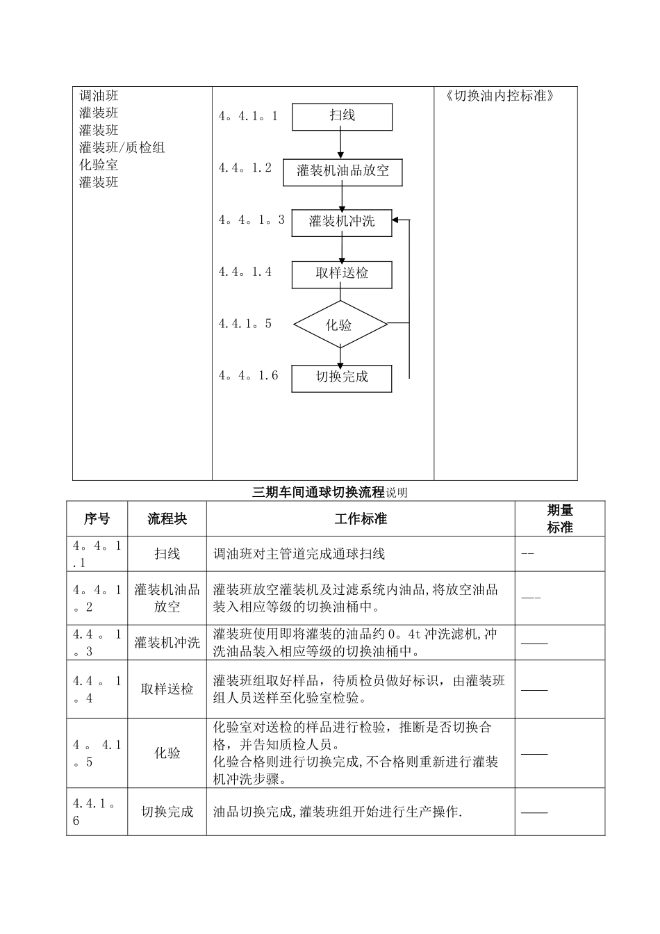 油品切换管理规定_第3页
