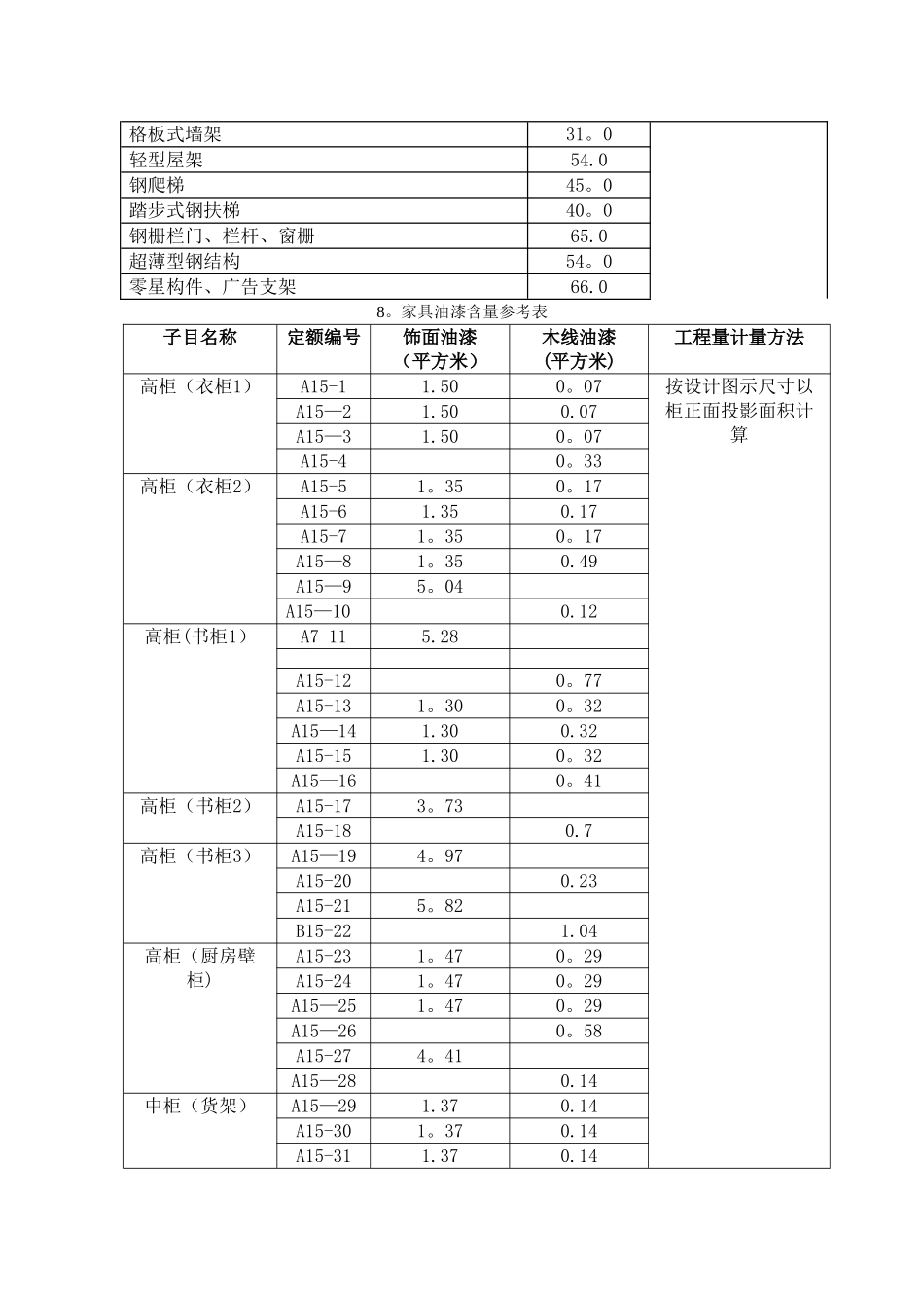 油漆工程量系数表_第3页