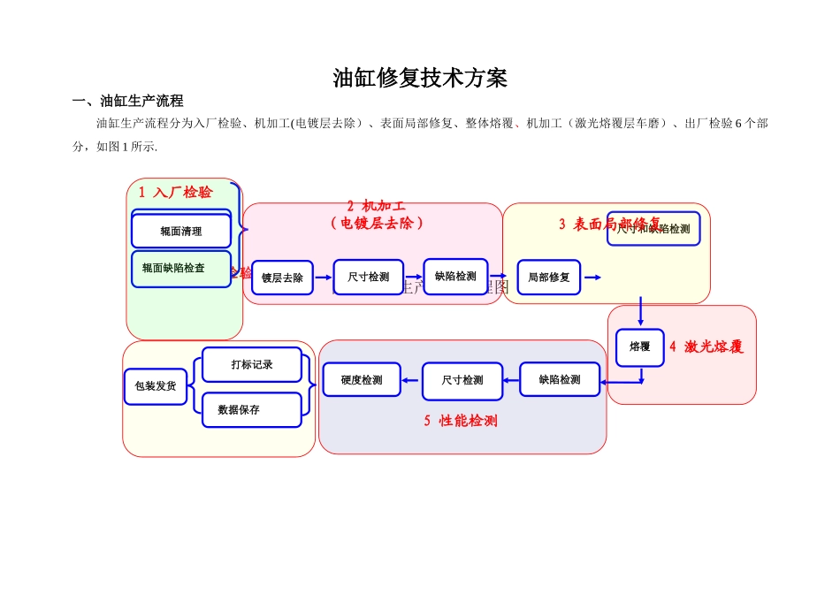 油缸熔覆技术方案及金相分析_第1页