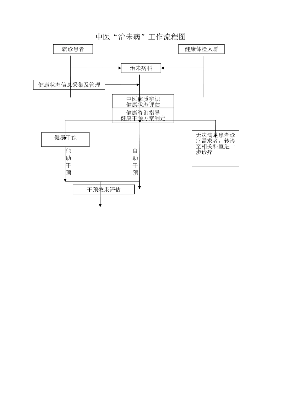 治未病科工作流程图_第1页