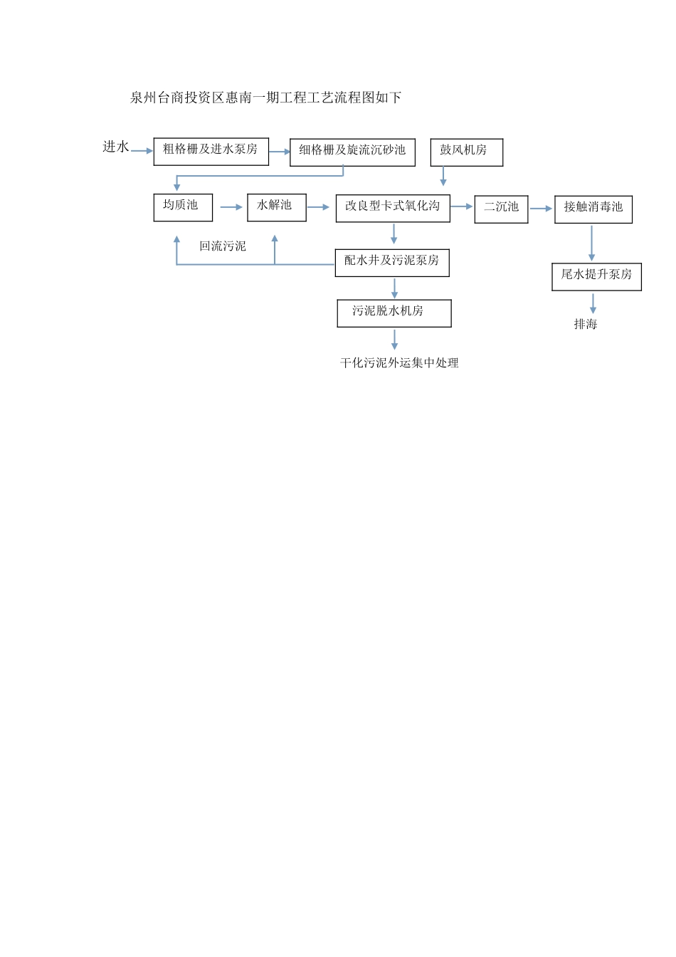 泉州污水处理厂工艺调试方案_第2页