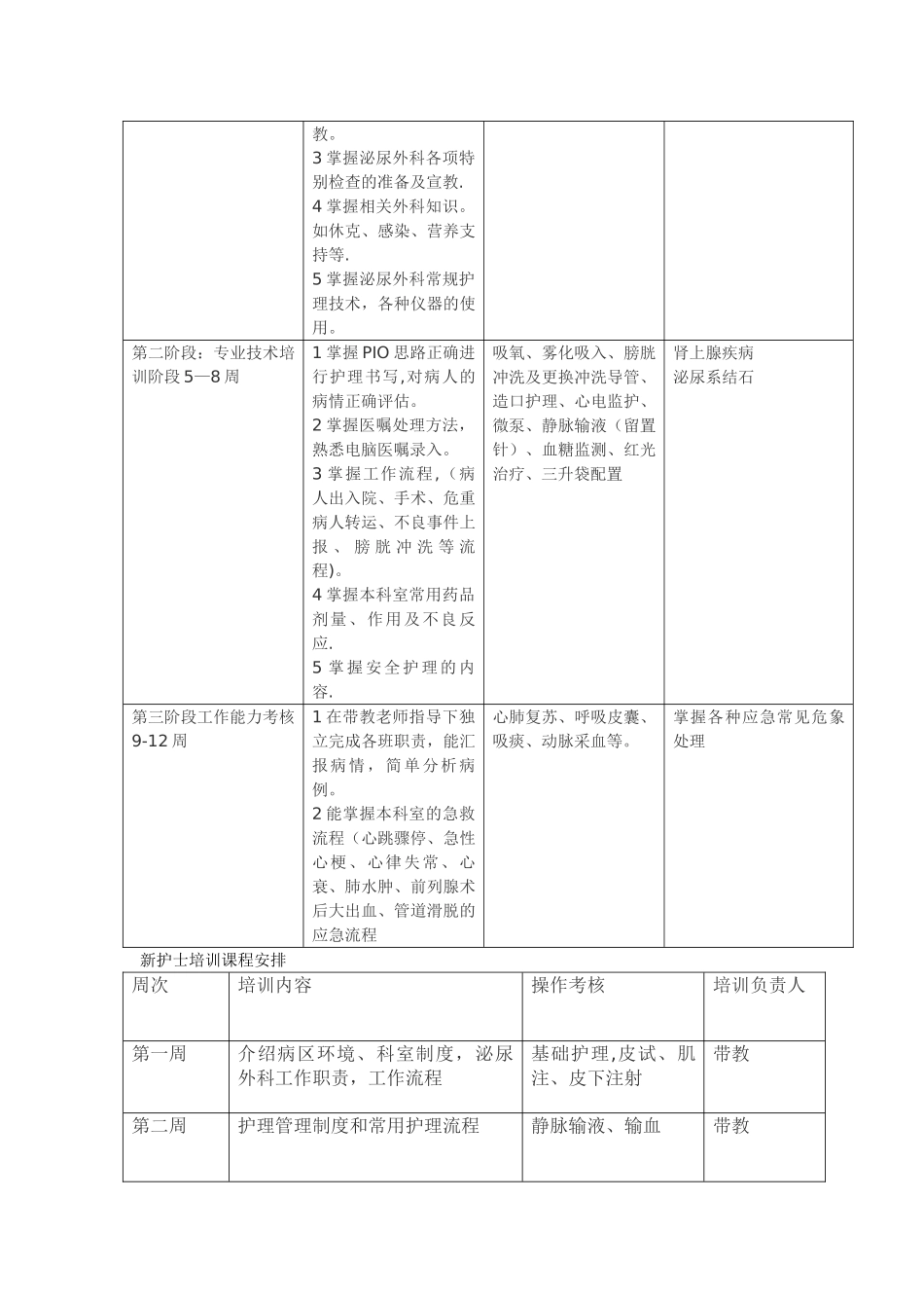 泌尿科新入科护士培训计划_第2页
