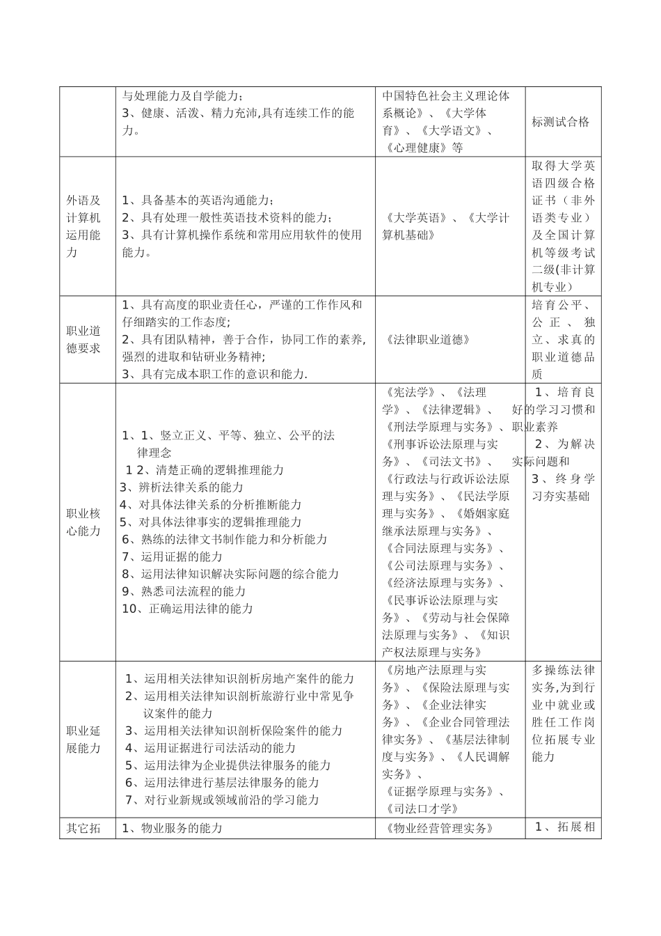 法律事务专业人才培养方案_第2页