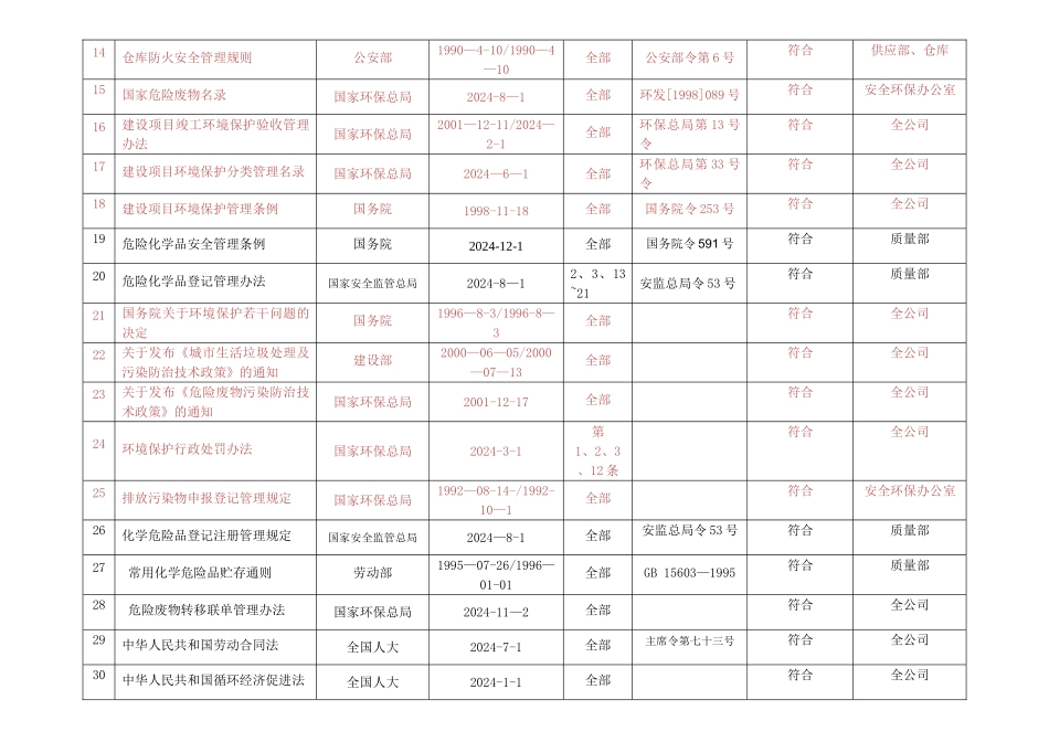 法律法规清单及适用性评价_第2页