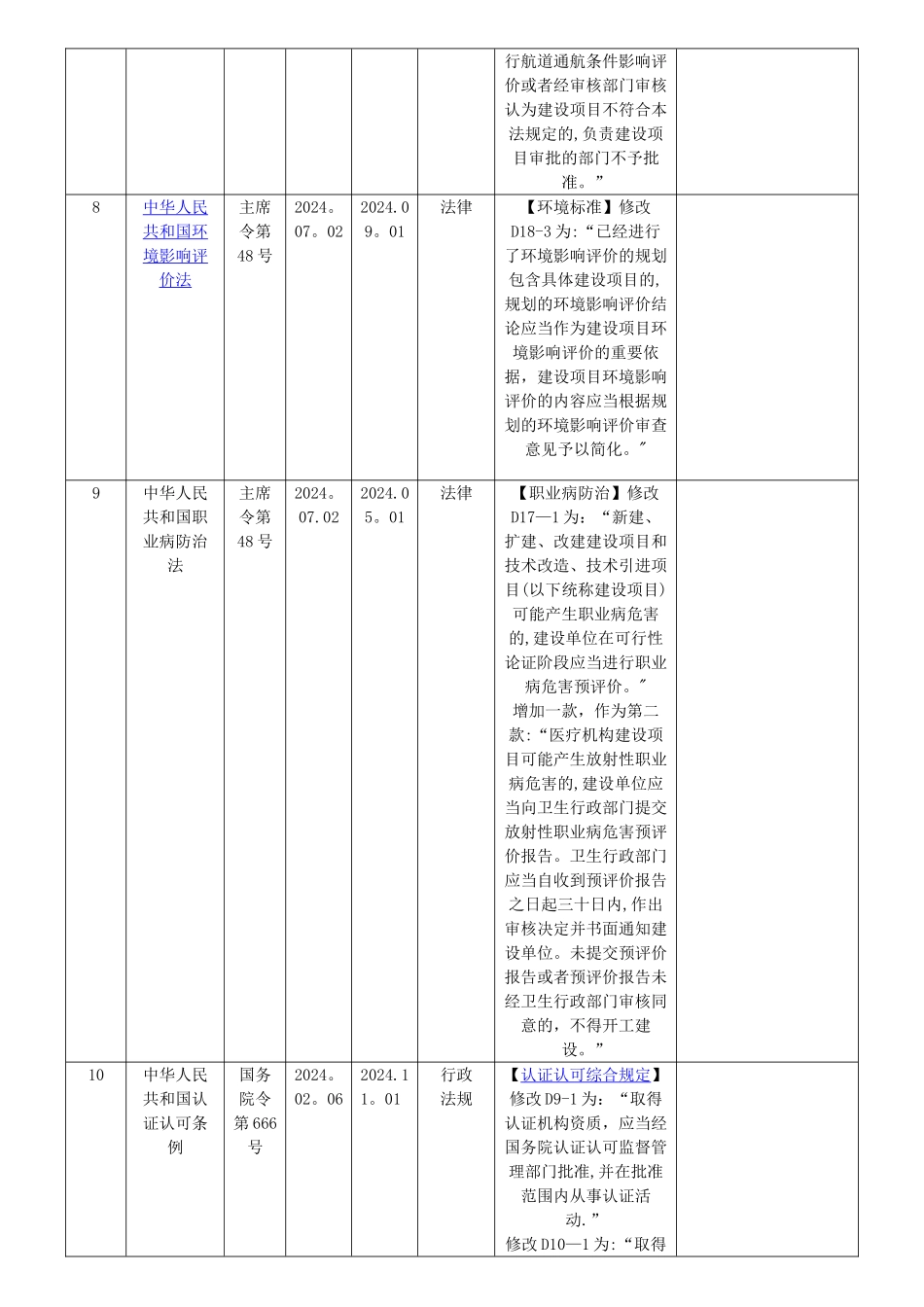 法律法规规章台账_第3页