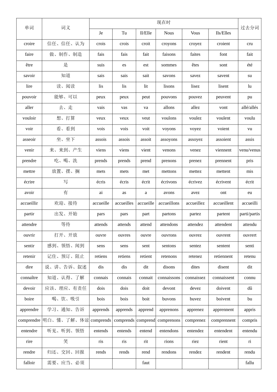 法语动词变位表_第1页