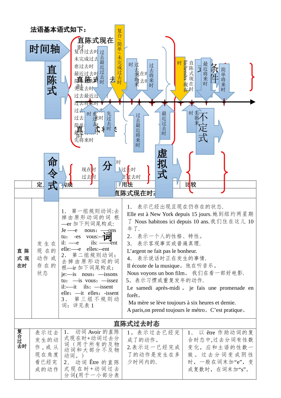 法语时态总结表_第1页